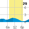 Mobbly Bayou tide chart for Friday, October 29, 2021