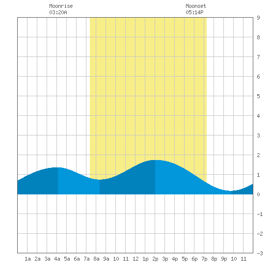 Mobbly Bayou tide chart for Saturday, October 2, 2021
