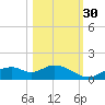Mobbly Bayou tide chart for Saturday, October 30, 2021