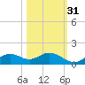 Mobbly Bayou tide chart for Sunday, October 31, 2021