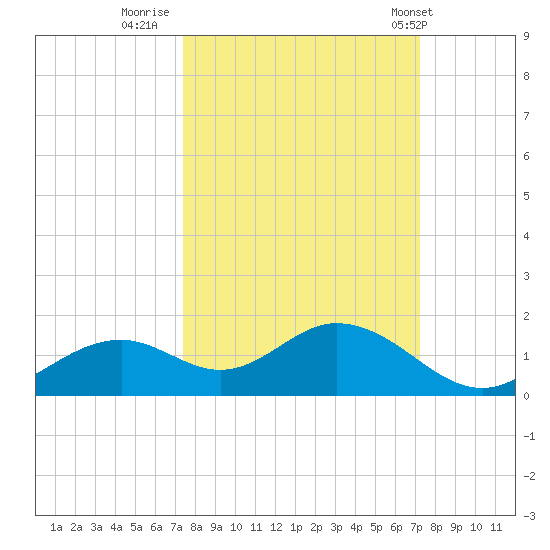 Mobbly Bayou tide chart for Sunday, October 3, 2021