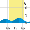 Mobbly Bayou tide chart for Sunday, October 3, 2021