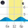 Mobbly Bayou tide chart for Wednesday, October 6, 2021