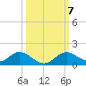 Mobbly Bayou tide chart for Thursday, October 7, 2021