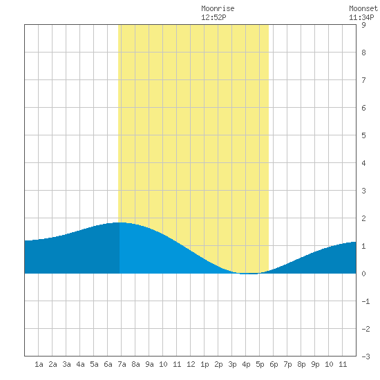 Mobbly Bayou tide chart for Wednesday, November 10, 2021