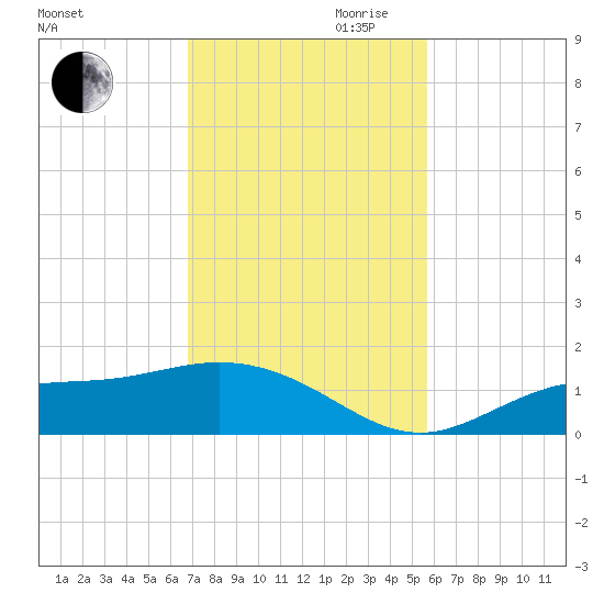 Mobbly Bayou tide chart for Thursday, November 11, 2021