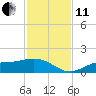Mobbly Bayou tide chart for Thursday, November 11, 2021