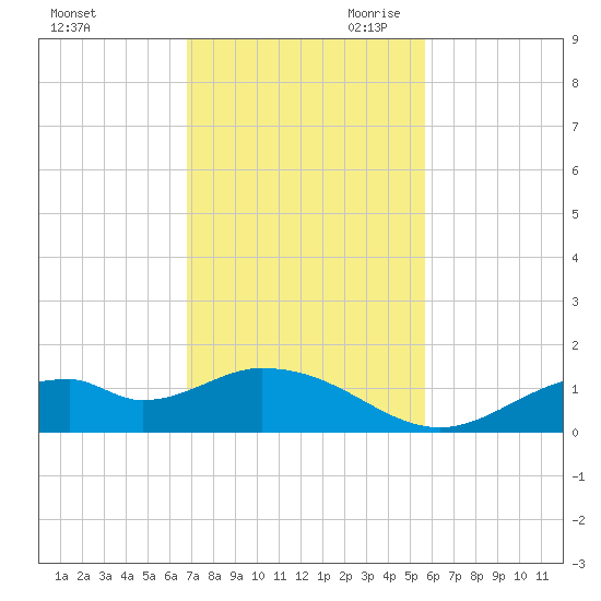 Mobbly Bayou tide chart for Friday, November 12, 2021