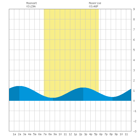 Mobbly Bayou tide chart for Monday, November 15, 2021
