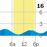 Mobbly Bayou tide chart for Tuesday, November 16, 2021