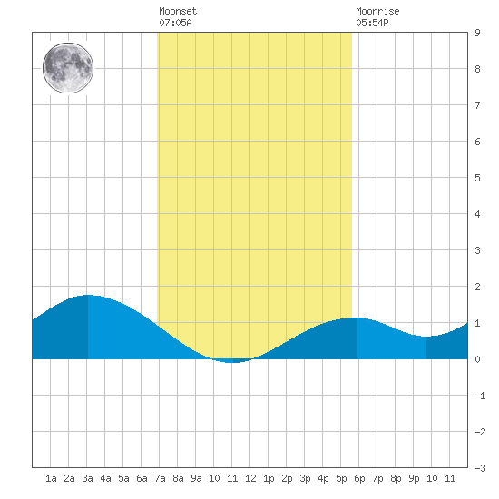 Mobbly Bayou tide chart for Friday, November 19, 2021