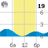 Mobbly Bayou tide chart for Friday, November 19, 2021