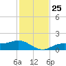 Mobbly Bayou tide chart for Thursday, November 25, 2021