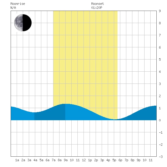Mobbly Bayou tide chart for Saturday, November 27, 2021