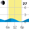Mobbly Bayou tide chart for Saturday, November 27, 2021