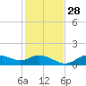 Mobbly Bayou tide chart for Sunday, November 28, 2021