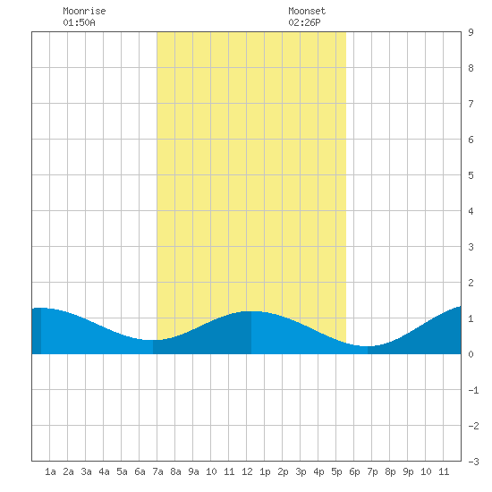 Mobbly Bayou tide chart for Monday, November 29, 2021