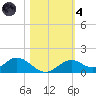 Mobbly Bayou tide chart for Thursday, November 4, 2021