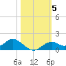 Mobbly Bayou tide chart for Friday, November 5, 2021