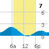 Mobbly Bayou tide chart for Sunday, November 7, 2021