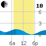 Mobbly Bayou tide chart for Friday, December 10, 2021