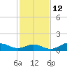 Mobbly Bayou tide chart for Sunday, December 12, 2021