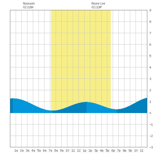 Mobbly Bayou tide chart for Monday, December 13, 2021