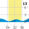 Mobbly Bayou tide chart for Monday, December 13, 2021