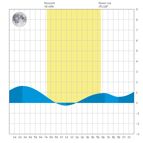 Mobbly Bayou tide chart for Saturday, December 18, 2021