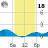 Mobbly Bayou tide chart for Saturday, December 18, 2021