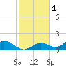 Mobbly Bayou tide chart for Wednesday, December 1, 2021