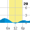 Mobbly Bayou tide chart for Monday, December 20, 2021