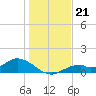 Mobbly Bayou tide chart for Tuesday, December 21, 2021