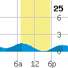 Mobbly Bayou tide chart for Saturday, December 25, 2021