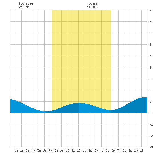 Mobbly Bayou tide chart for Tuesday, December 28, 2021
