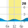 Mobbly Bayou tide chart for Tuesday, December 28, 2021