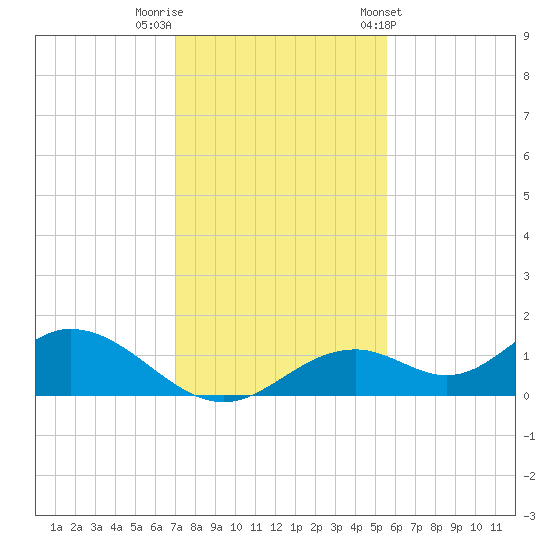 Mobbly Bayou tide chart for Thursday, December 2, 2021