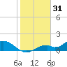 Mobbly Bayou tide chart for Friday, December 31, 2021