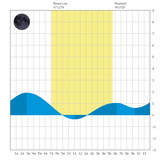 Mobbly Bayou tide chart for Saturday, December 4, 2021
