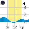 Mobbly Bayou tide chart for Saturday, December 4, 2021