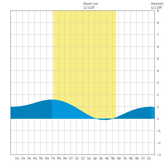 Mobbly Bayou tide chart for Thursday, December 9, 2021