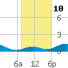 Mobbly Bayou tide chart for Monday, January 10, 2022