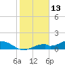 Mobbly Bayou tide chart for Thursday, January 13, 2022