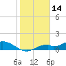 Mobbly Bayou tide chart for Friday, January 14, 2022