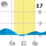 Mobbly Bayou tide chart for Monday, January 17, 2022