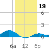 Mobbly Bayou tide chart for Wednesday, January 19, 2022
