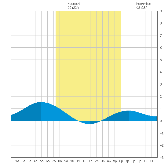 Mobbly Bayou tide chart for Thursday, January 20, 2022