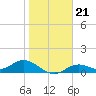 Mobbly Bayou tide chart for Friday, January 21, 2022