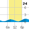 Mobbly Bayou tide chart for Monday, January 24, 2022