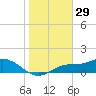 Mobbly Bayou tide chart for Saturday, January 29, 2022
